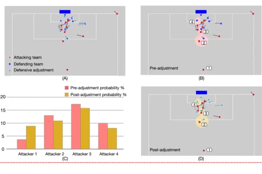 Example refining a corner kick tactic with TacticAI