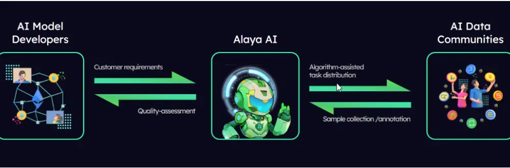 How Alaya AI work