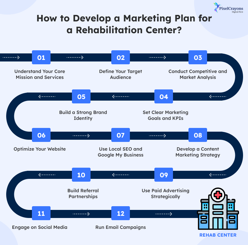 devlop a marketing plan