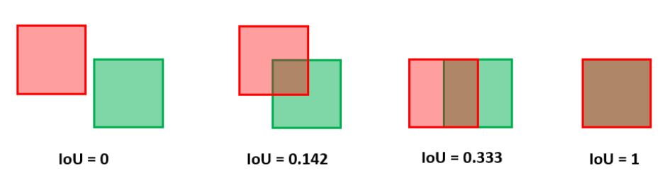 intersection over union