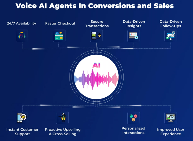 Voice AI Agent in conversions and sales