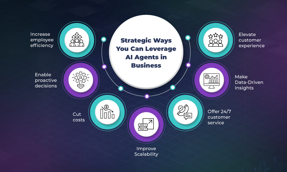Strategic AI Agents in Business